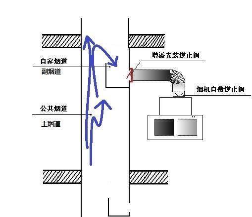 从上面的烟道结构上,可以看出主烟道和副烟道的运行原理